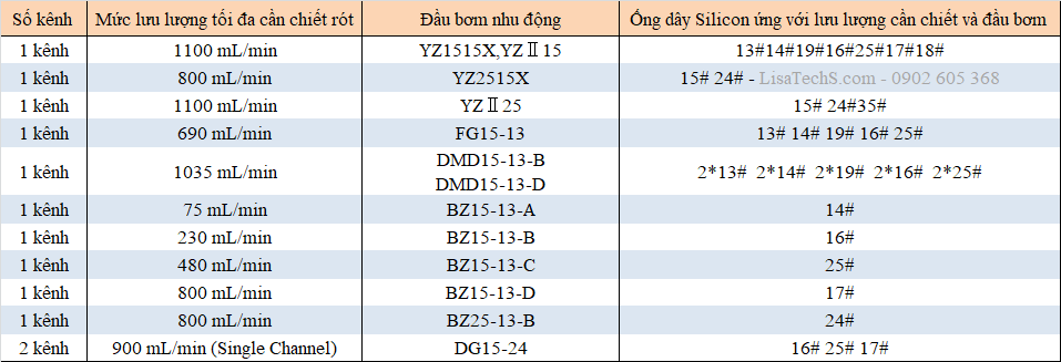 Mức lưu lượng tối đa cho một kênh chiết của Bơm Nhu Động G300-1E Mức lưu lượng tối đa cho một kênh chiết của Bơm Nhu Động G300-1E