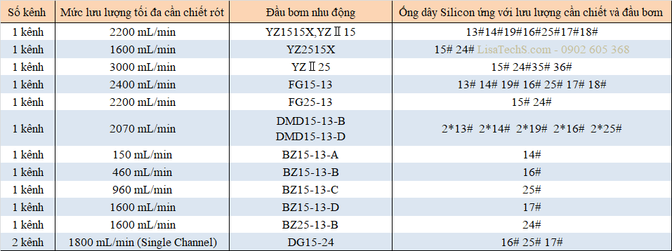 Mức lưu lượng tối đa cho một kênh chiết của Bơm Nhu Động G600-1J-1 Mức lưu lượng tối đa cho một kênh chiết của Bơm Nhu Động G600-1J-1