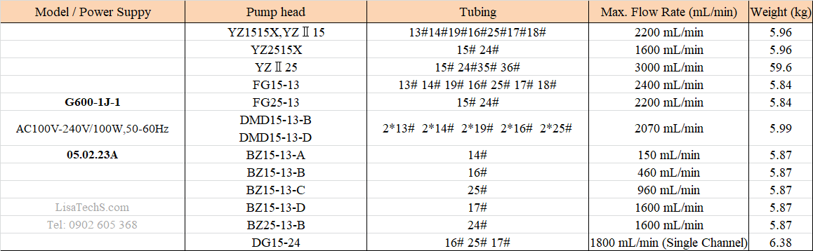 Thông số chọn bộ bơm nhu động G600-1J-1 Thông số chọn bộ bơm nhu động G600-1J-1