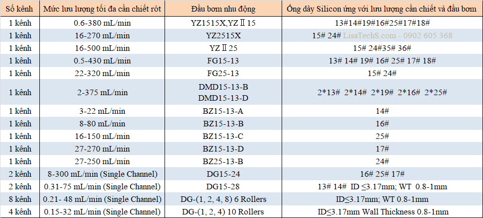 Mức lưu lượng tối đa cho một kênh chiết của Bơm Nhu Động L100-1S  Mức lưu lượng tối đa cho một kênh chiết của Bơm Nhu Động L100-1S