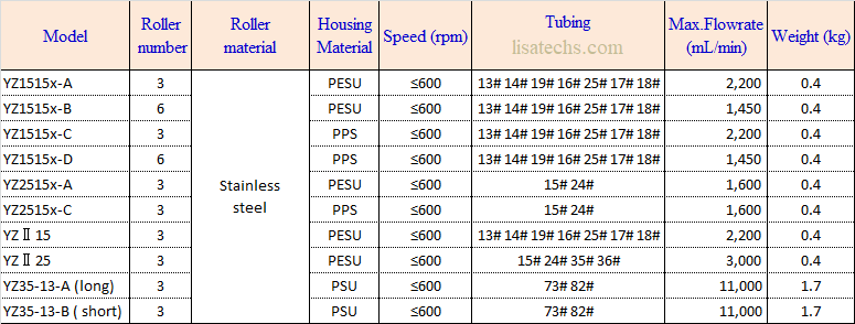 Thông số của đầu bơm easy load YZ1515X, YZ2515, YZII15, YZII25 Thông số của đầu bơm easy load YZ1515X, YZ2515, YZII15, YZII25