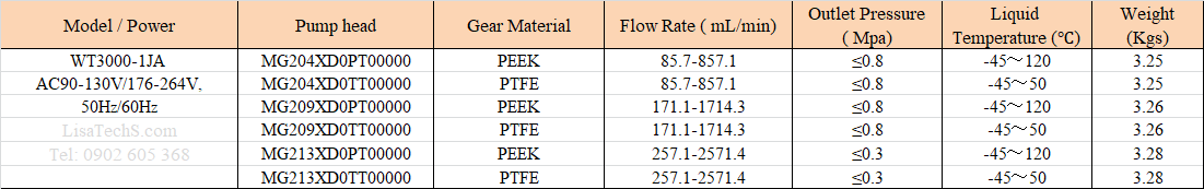 Thông số để chọn bơm bánh răng WT3000-1JA Thông số để chọn bơm bánh răng WT3000-1JA