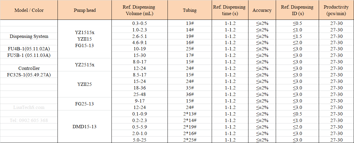 Thông số kỹ thuật để chọn bộ bơm nhu động chiết rót đa kênh FU4B-FU5B Thông số kỹ thuật để chọn bộ bơm nhu động chiết rót đa kênh FU4B-FU5B