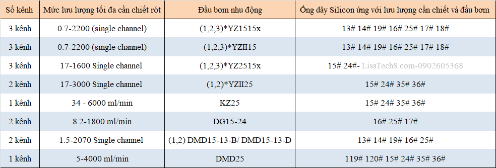 Mức lưu lượng tối đa cho một kênh chiết của Bơm Nhu Động WT600-1F Mức lưu lượng tối đa cho một kênh chiết của Bơm Nhu Động WT600-1F