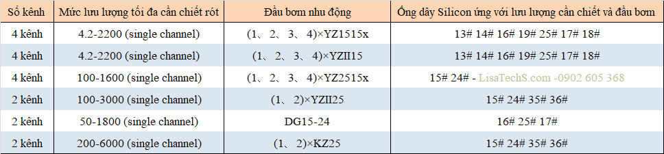 Mức lưu lượng tối đa cho một kênh chiết của Bơm Nhu Động WT600-2J Mức lưu lượng tối đa cho một kênh chiết của Bơm Nhu Động WT600-2J