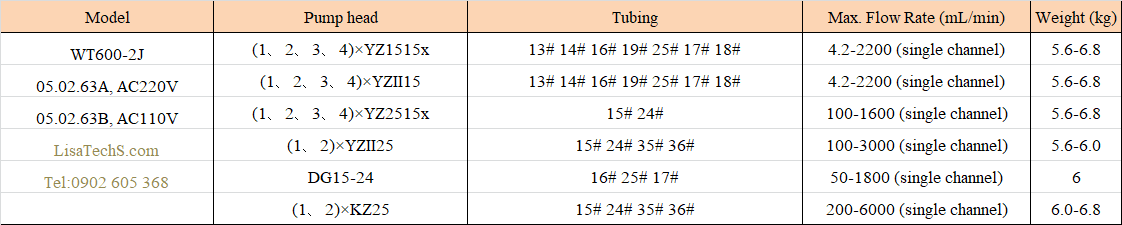 Thông số chọn bộ bơm nhu động WT600-2J Thông số chọn bộ bơm nhu động WT600-2J