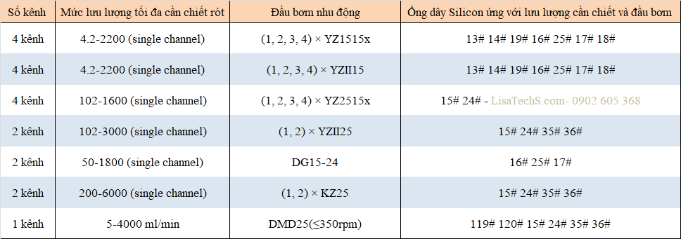 Mức lưu lượng tối đa cho một kênh chiết của Bơm Nhu Động WT600-3J Mức lưu lượng tối đa cho một kênh chiết của Bơm Nhu Động WT600-3J