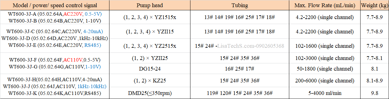 Thông số chọn bộ bơm nhu động WT600-3J Thông số chọn bộ bơm nhu động WT600-3J
