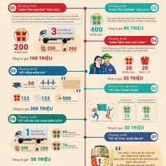 CÙNG NHÌN LẠI NHỮNG HOẠT ĐỘNG TÌNH NGUYỆN, CHUNG TAY VÌ CỘNG ĐỒNG CỦA TUỔI TRẺ AN GIANG NHÂN DỊP XUÂN QUÝ MÃO 2023