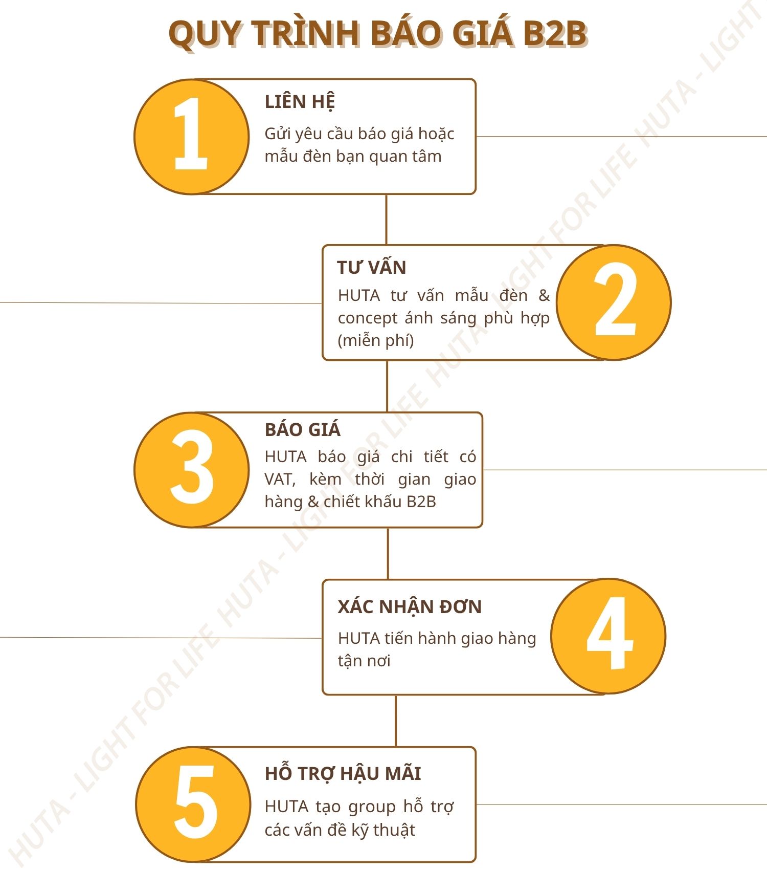 Quy trình báo giá đèn led để bàn nhà hàng B2B