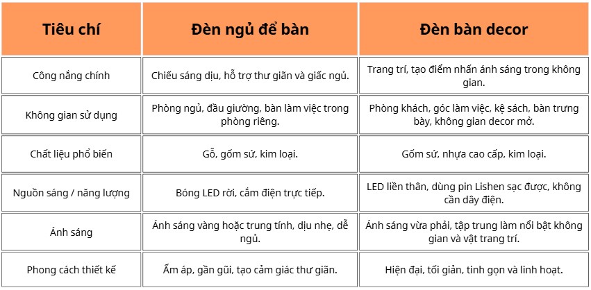 4. Đèn ngủ để bàn hay đèn bàn decor đâu là lựa chọn phù hợp hơn?