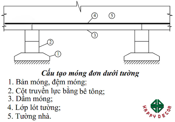 Cấu tạo giằng móng đơn dưới tường