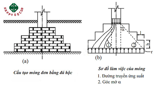 Cấu tạp móng đơn dưới cột và trụ