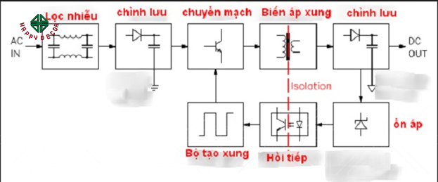 Tổng hợp 8 điều cần biết khi sử dụng Nguồn tổ ong rất cần thiết cho bạn