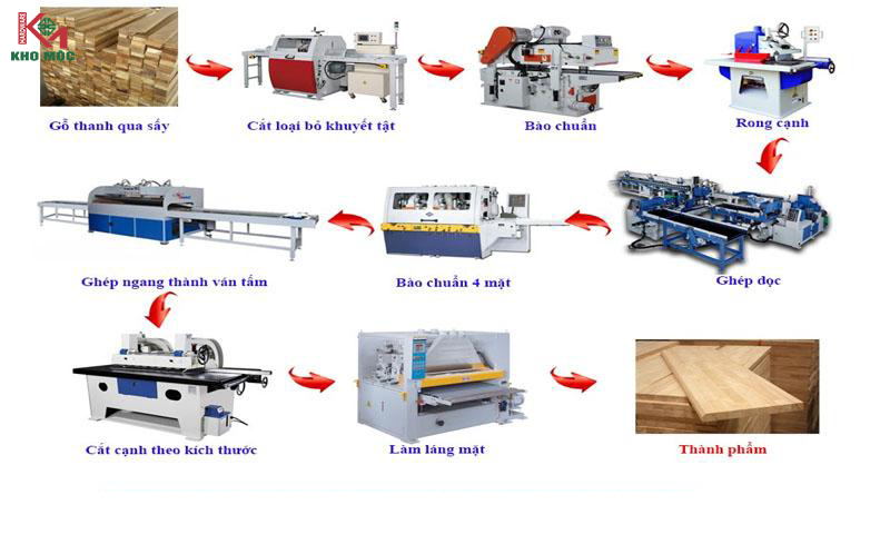 Quy trình sản xuất tiên tiến