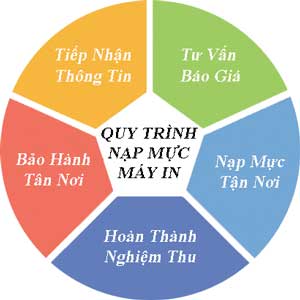 Quy trình nạp mực máy in tại Tin Học LyVyStar Quy trình nạp mực máy in tại Tin Học LyVyStar