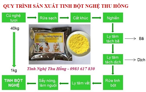 Quy trình sản xuất tinh bột nghệ Thu Hồng đạt chuẩn Quy trình sản xuất tinh bột nghệ Thu Hồng đạt chuẩn