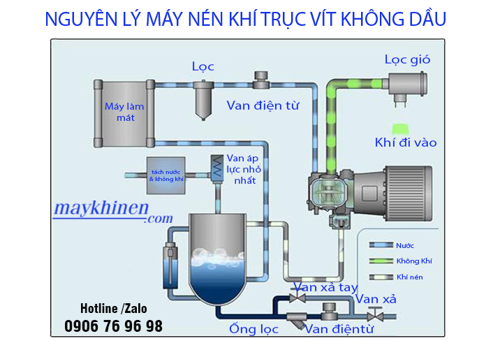 nguyên lý máy nén khí trục vít không dầu