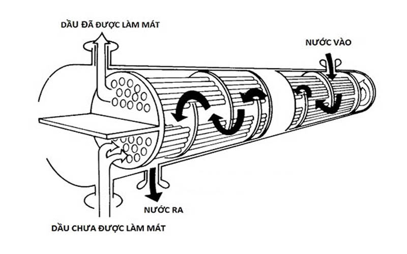 két giải nhiệt bằng nước