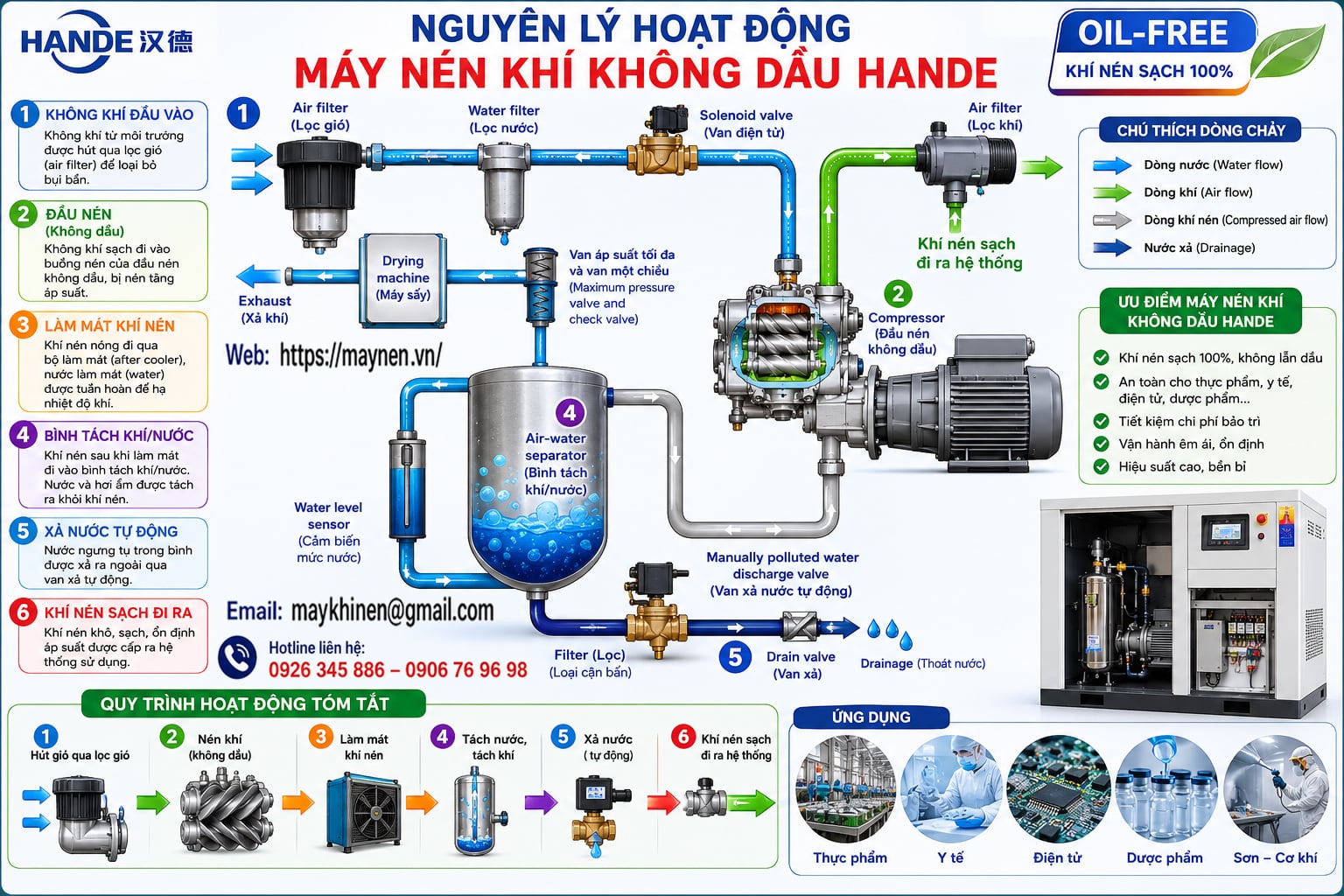 Nguyên lý hoạt động máy nén khí không dầu Hande