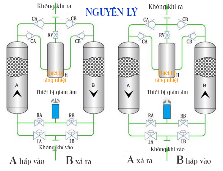 nguyên lý máy sấy khí hấp thụ