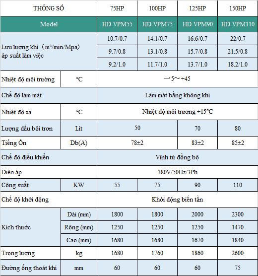 thông kỹ thuật máy nén khí biến tần Hande 100hp