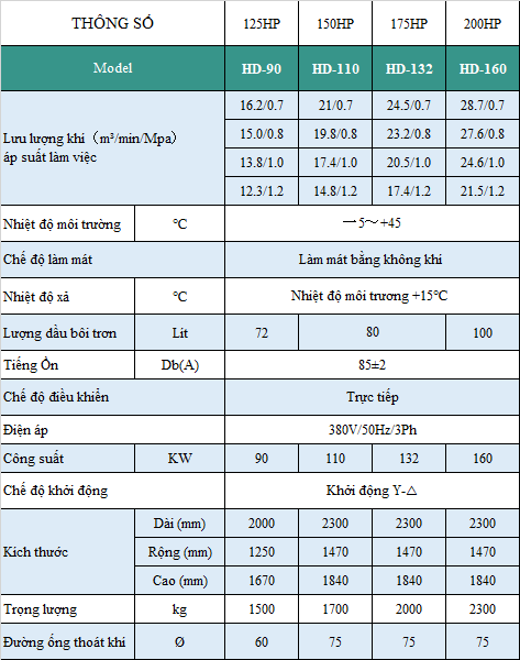 Thông số máy nén khí trục vít 150HP