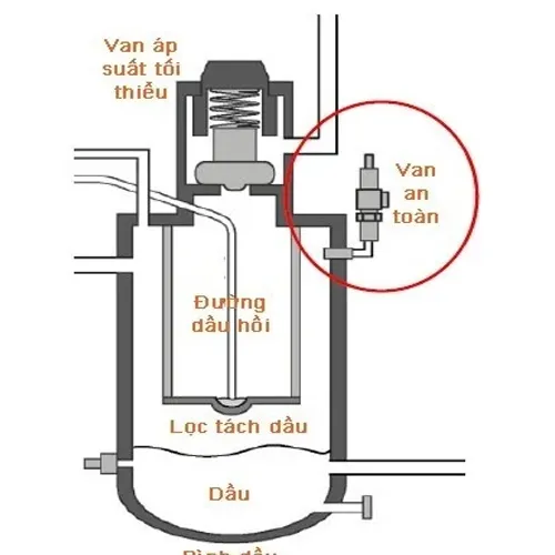 Van An Toàn Máy Nén Khí