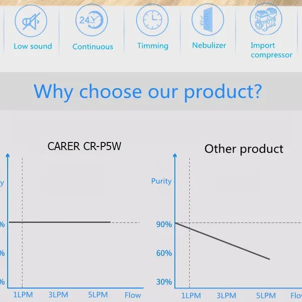 Máy Tạo Oxy Carer CR-P5W