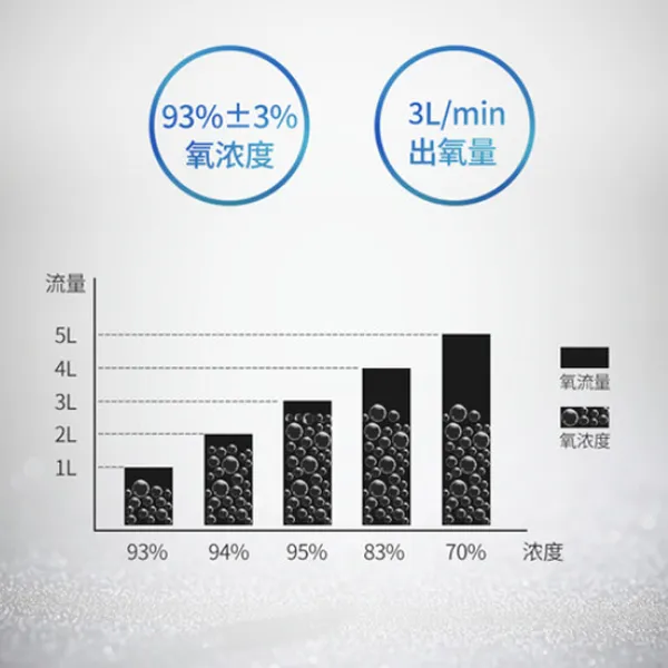 Máy Tạo Oxy Yuwell 5L 8F-3AW