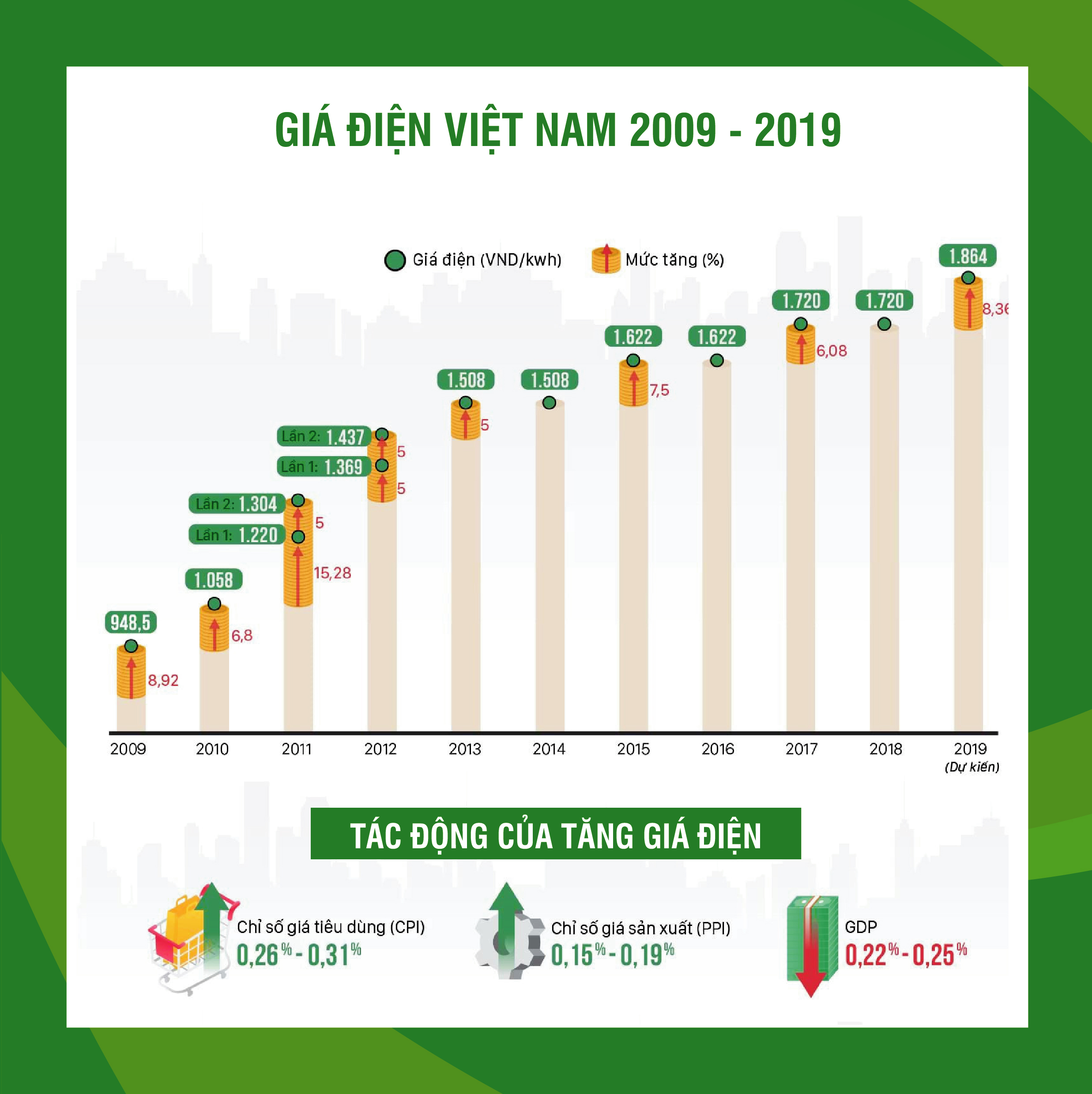 Tổng quan giá điện 2009-2019 Tổng quan giá điện 2009-2019