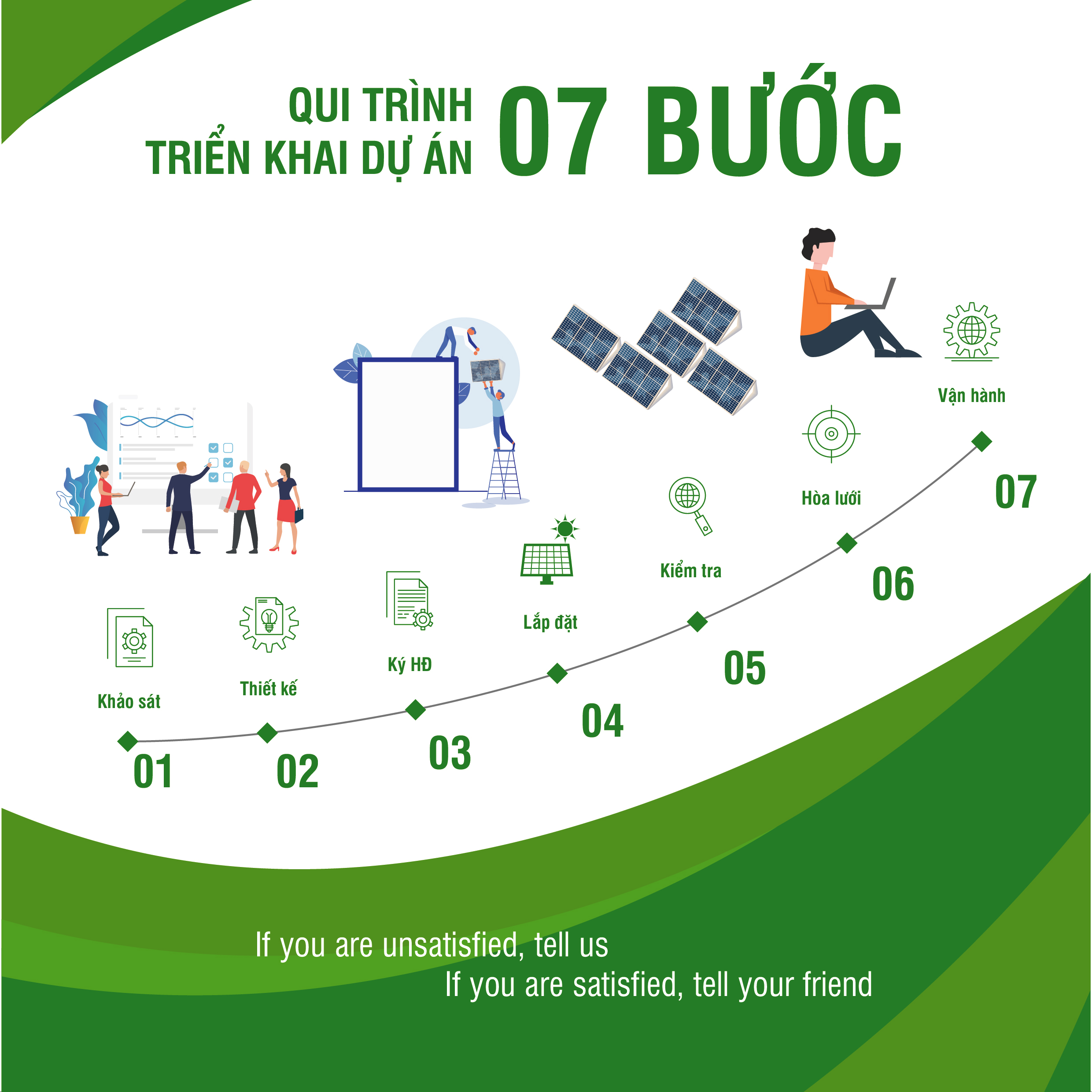 Quy trình 7 bước thực hiện dự án Quy trình 7 bước thực hiện dự án