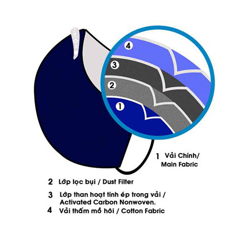 cấu tạo bộ lọc 4 lớp của khẩu trang than hoạt tính Neomask