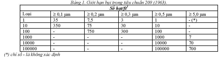 tiêu chuẩn đánh giá phòng sạch clean room federal standard 209