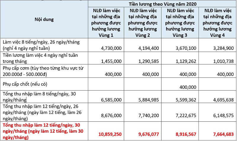 Thu nhập của nhân sự làm việc tại Khu Công nghiệp VSIP 1, Bình Dương. Thu nhập của nhân sự làm việc tại Khu Công nghiệp VSIP 1, Bình Dương.