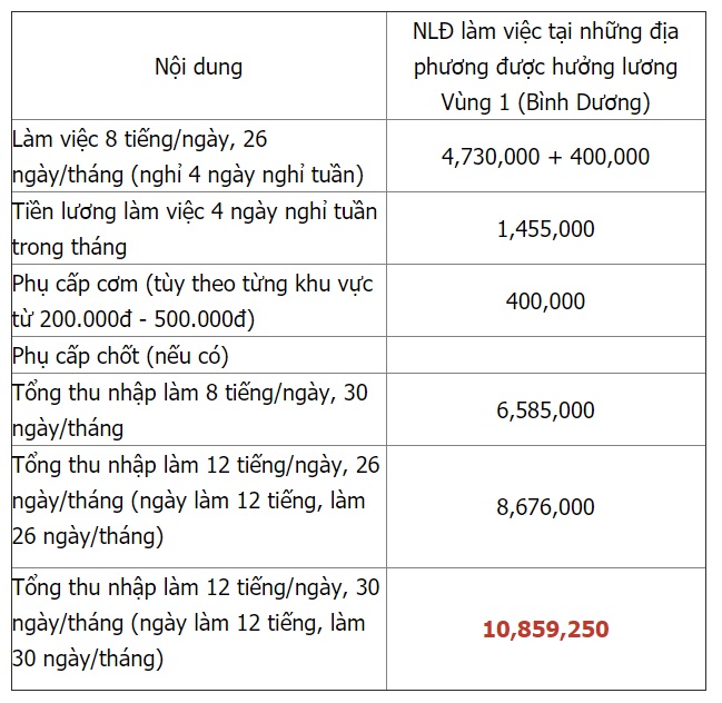 Bảng thu nhập nhân viên làm việc tại Bình Dương 2020 Bảng thu nhập nhân viên làm việc tại Bình Dương 2020