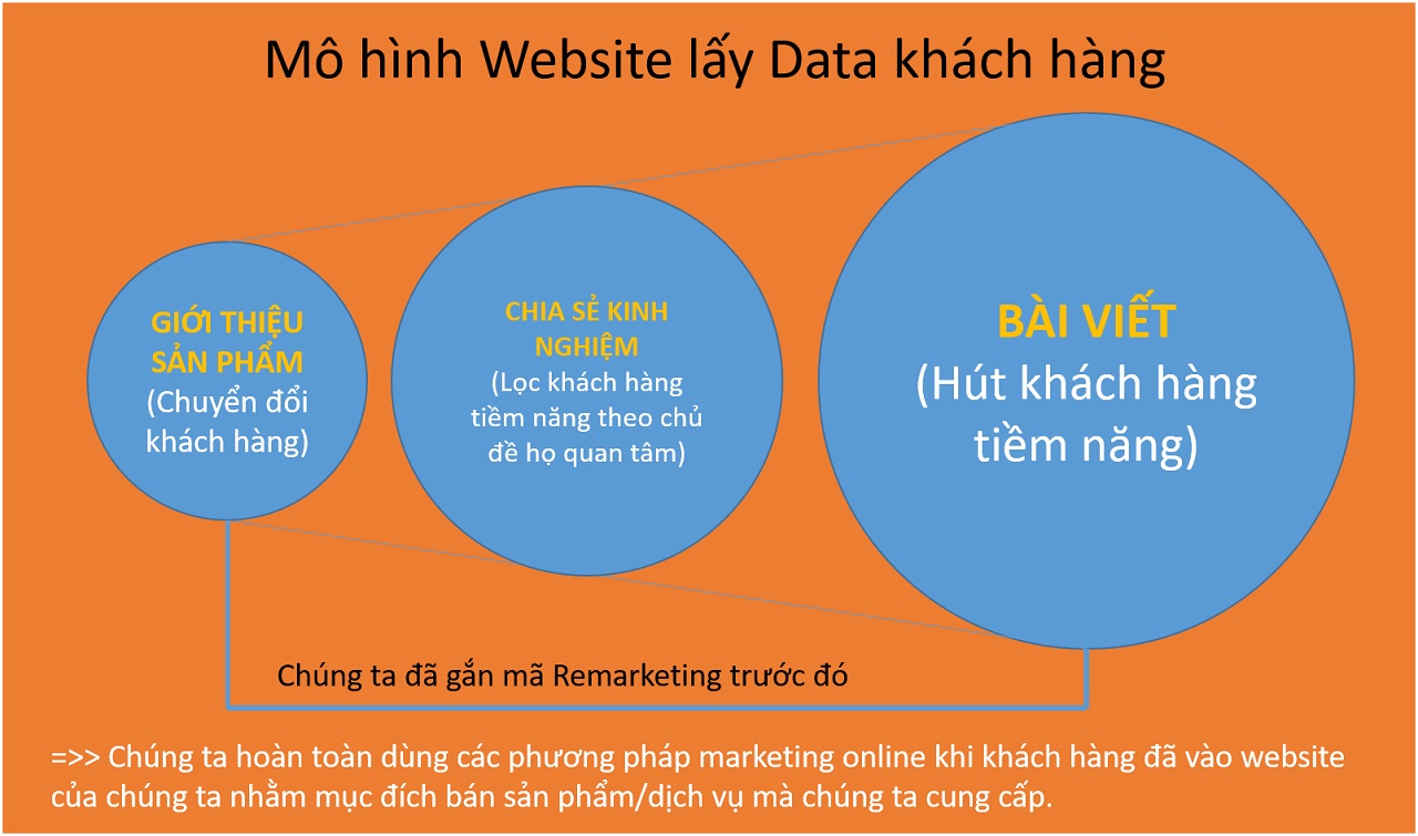Cách lấy data khách hàng tiềm năng từ Website Cách lấy data khách hàng tiềm năng từ Website