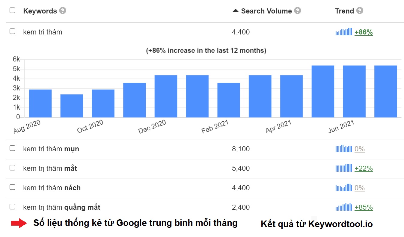 Hàng nghìn lượt tìm trung bình mỗi tháng trên Google Hàng nghìn lượt tìm trung bình mỗi tháng trên Google
