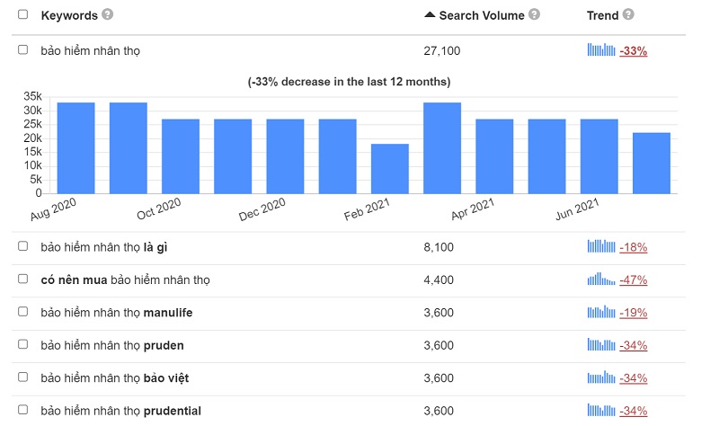 Số lượng khách tìm "bảo hiểm nhân thọ" trung bình hàng tháng trên Google Số lượng khách tìm "bảo hiểm nhân thọ" trung bình hàng tháng trên Google