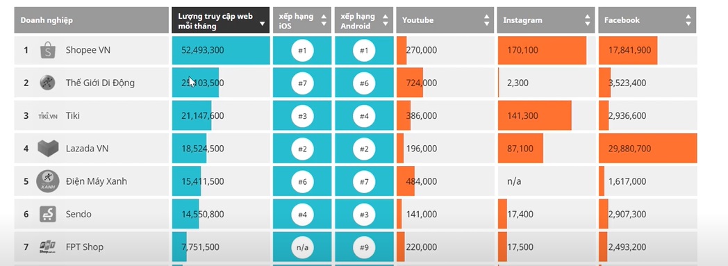Thống kê lưu lượng truy cập website của các trang bán hàng lớn tại Việt Nam Thống kê lưu lượng truy cập website của các trang bán hàng lớn tại Việt Nam