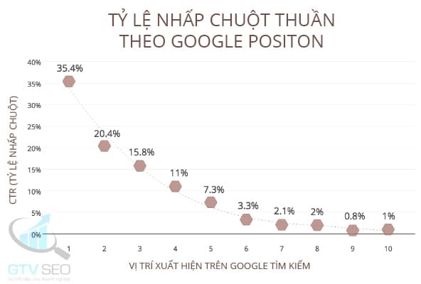 Tỷ lệ nhấp chuột trong kết quả tìm kiếm Google về ý tương kinh doanh ngành y cung cấp thiết bị y tế Tỷ lệ nhấp chuột trong kết quả tìm kiếm Google về ý tương kinh doanh ngành y cung cấp thiết bị y tế