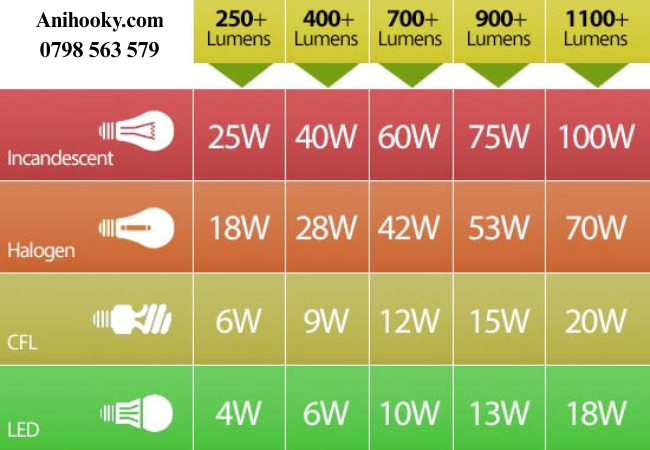 Nên chọn đèn có hiệu suất cao, để tiết kiệm điện và giảm tải cho hệ thống điện của xe. Nên chọn đèn có hiệu suất cao, để tiết kiệm điện và giảm tải cho hệ thống điện của xe.