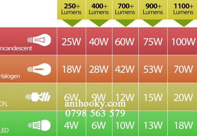 khi mua bóng đèn led ô tô chỉ số lumen cũng là chỉ số quan trọng cần xem xét khi mua bóng đèn led ô tô chỉ số lumen cũng là chỉ số quan trọng cần xem xét