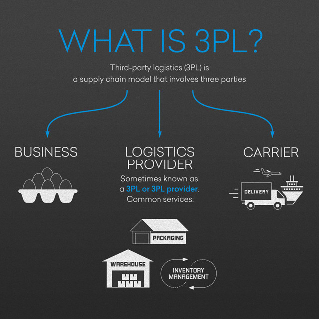 3PL Vs. 4PL LOGISTICS: ĐỊNH NGHĨA, GIẢI THÍCH VÀ SO SÁNH