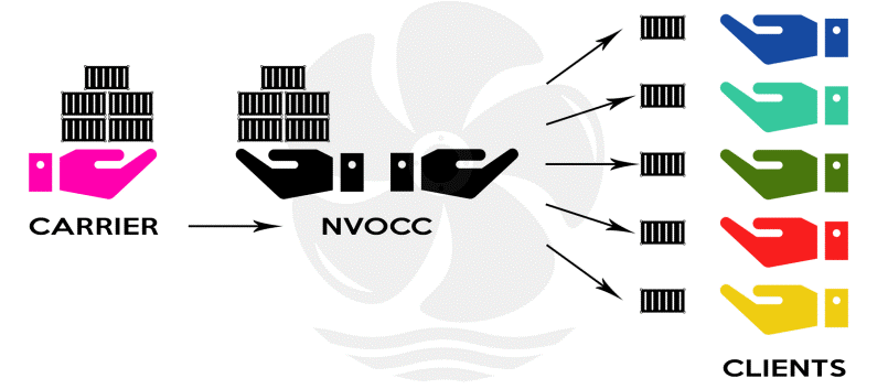 NVOCC (NHÀ SẢN XUẤT DỊCH VỤ VẬN CHUYỂN KHÔNG TÀU) VÀ VAI TRÒ CỦA HỌ TRONG VẬN CHUYỂN CONTAINER