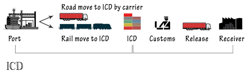 difference-between-icd-on-dock-cy-and-off-dock-cy