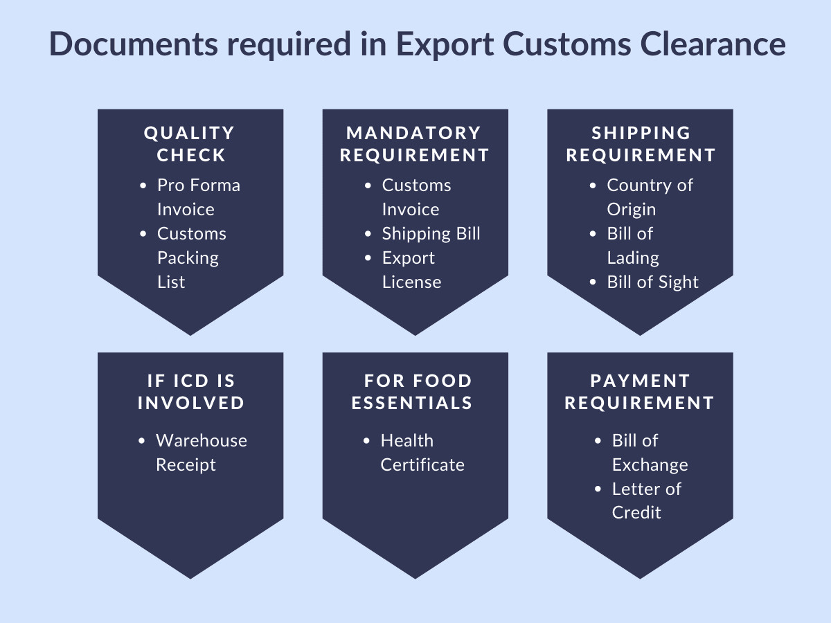 DOCUMENTS REQUIRED FOR IMPORT EXPORT CUSTOMS CLEARANCE