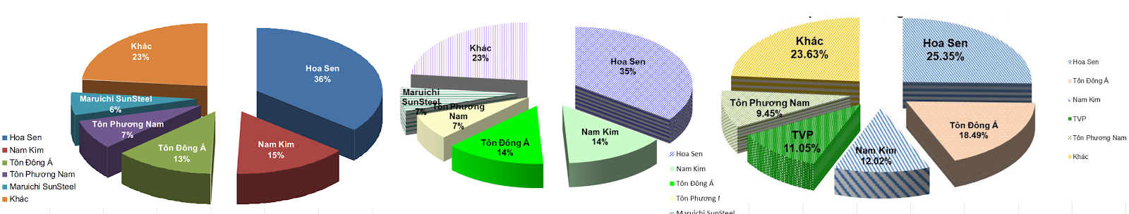 Hình 1: Diển tiến thay đổi thị phần ba năm gần nhất (2017, 2018, 2019 lần lượt từ trái sang phải)