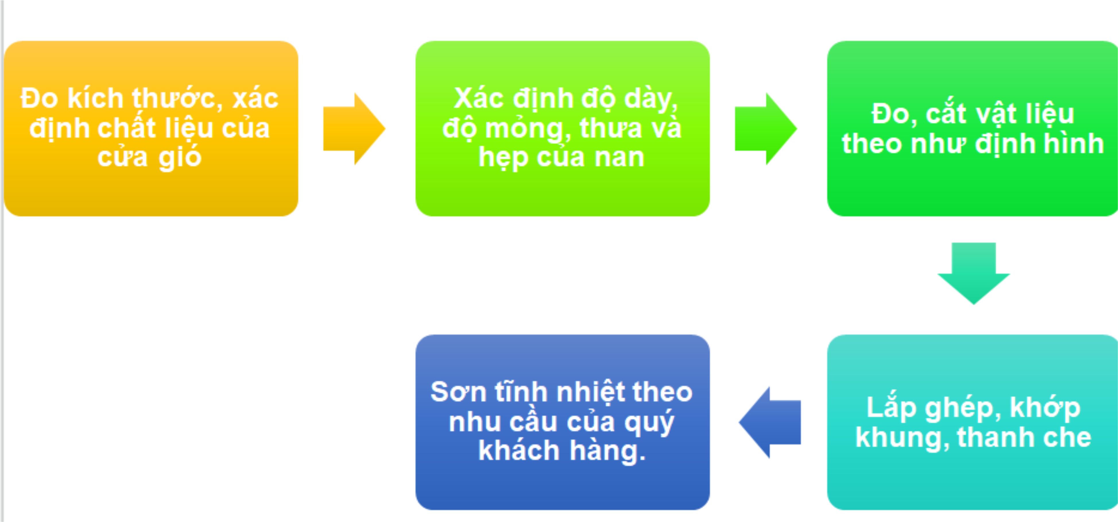 quy trình sản xuất lam gió, lam gió cho nhà xưởng