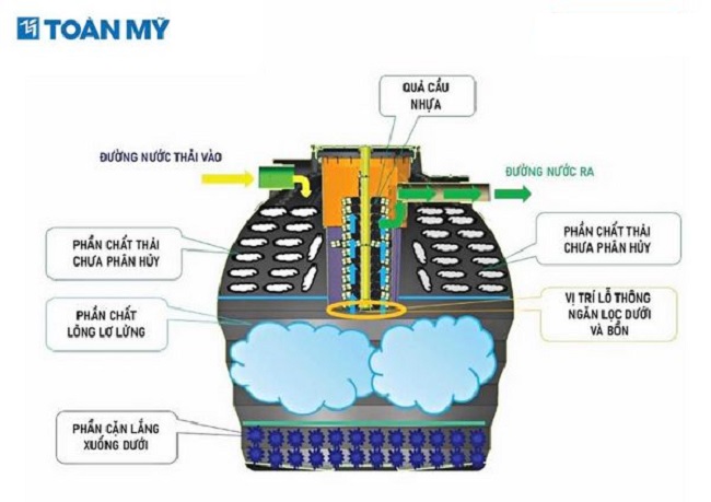 Bồn tự hoại Septic Toàn Mỹ Bồn tự hoại Septic Toàn Mỹ